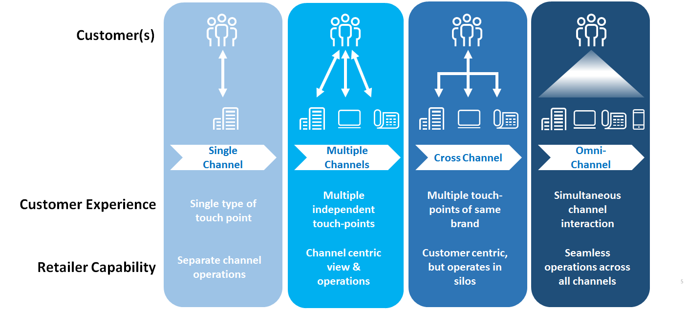 omnichannel-is-not-rocket-science-mark-visser-medium