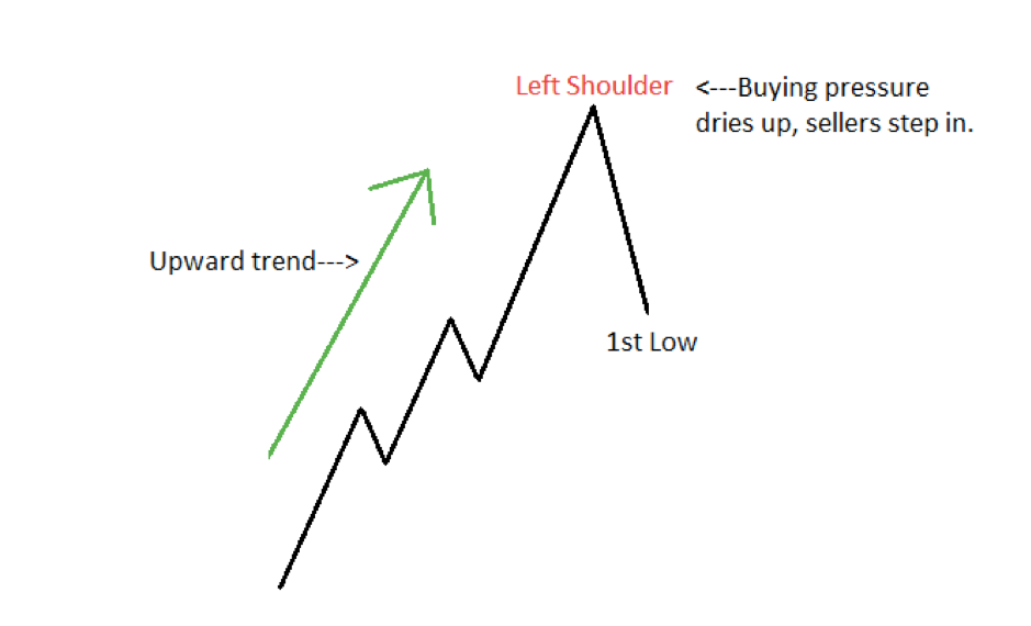 A Short Explanation: The Head and Shoulders chart pattern