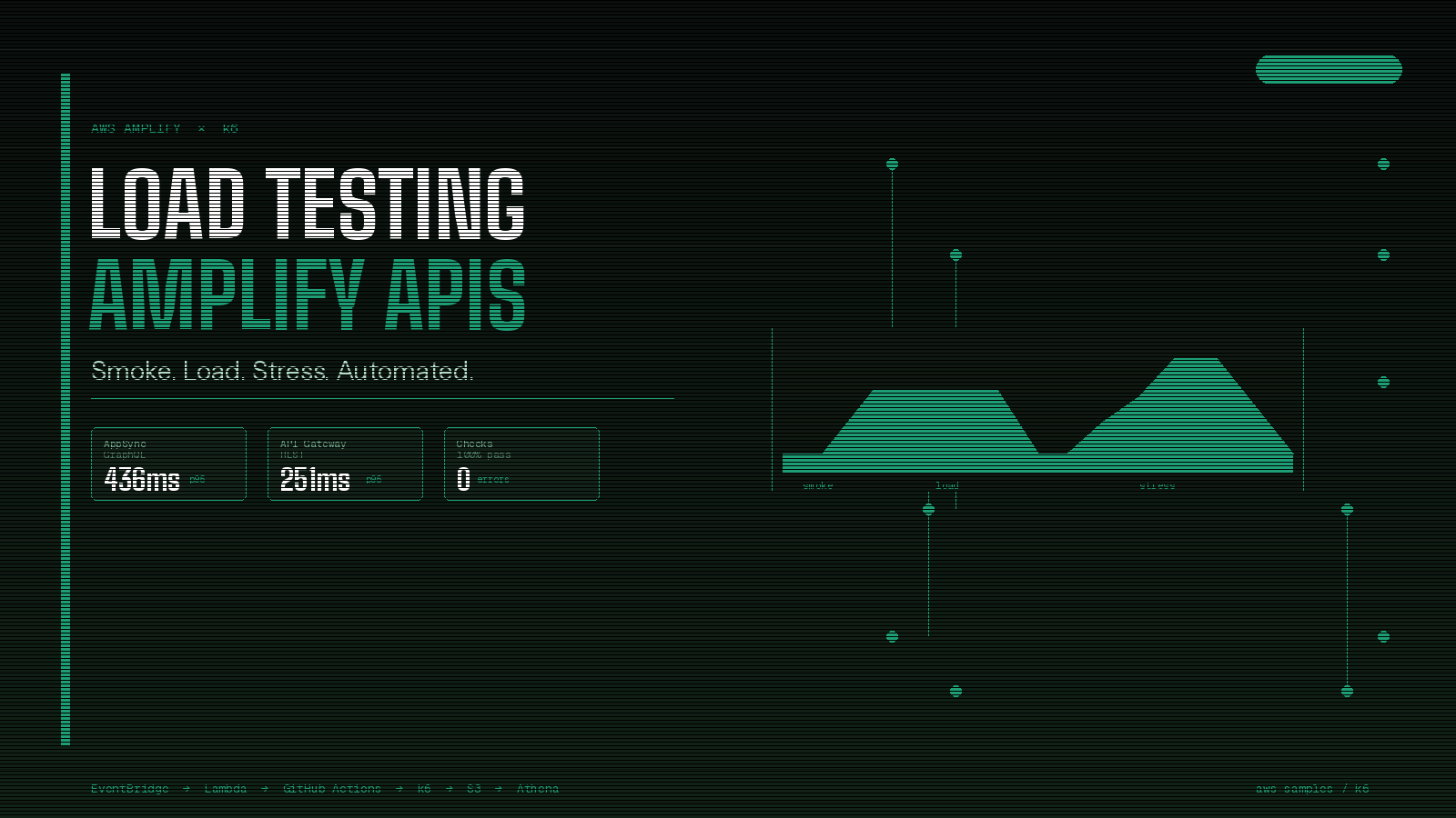 Load Testing AWS Amplify APIs with k6 — From Smoke to Stress