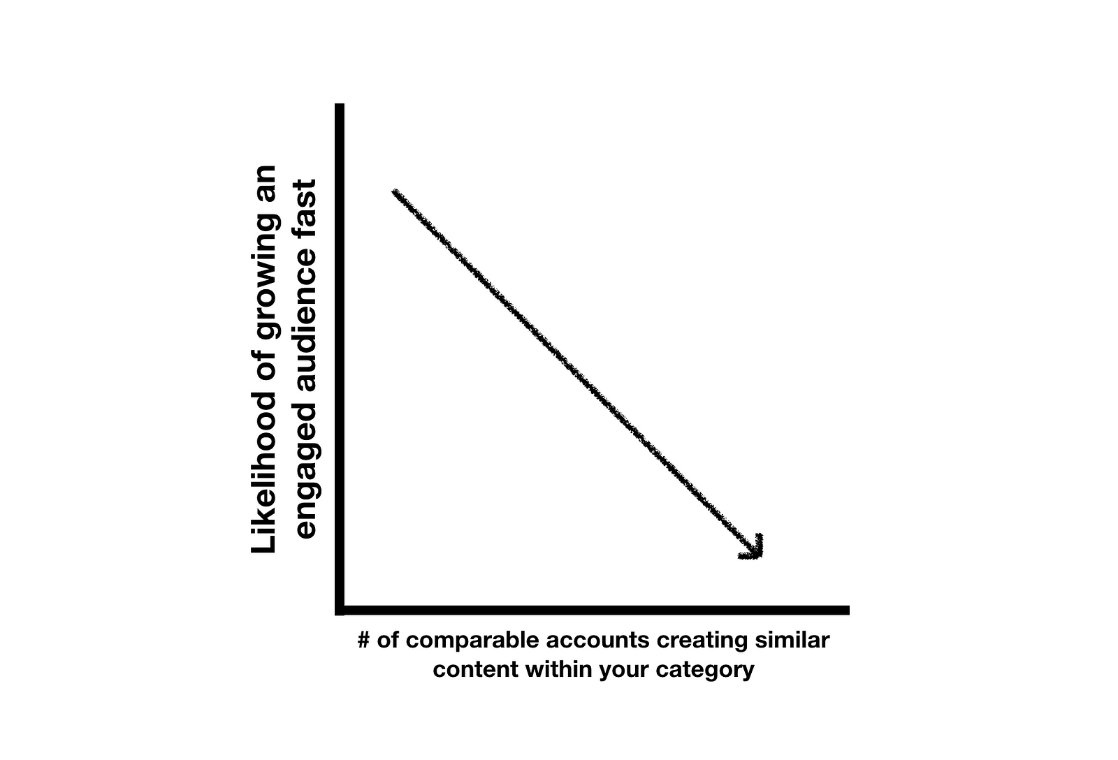 this became clear when i compared the number of similar accounts in the content categories of my 5 high growth accounts vs my 15 low growth accounts - instagram follower stagnation