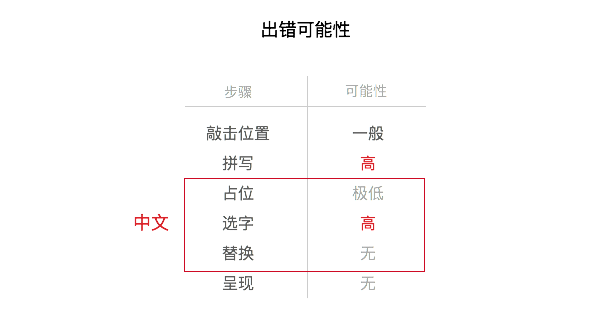 输入步骤的出错可能性