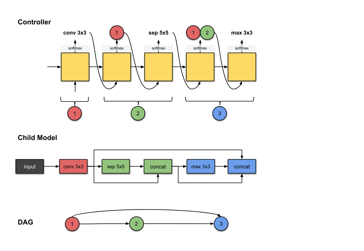 Illustrated: Efficient Neural Architecture Search – Towards Data Science