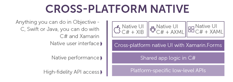 The Pros and Cons of Xamarin for Cross-Platform Development