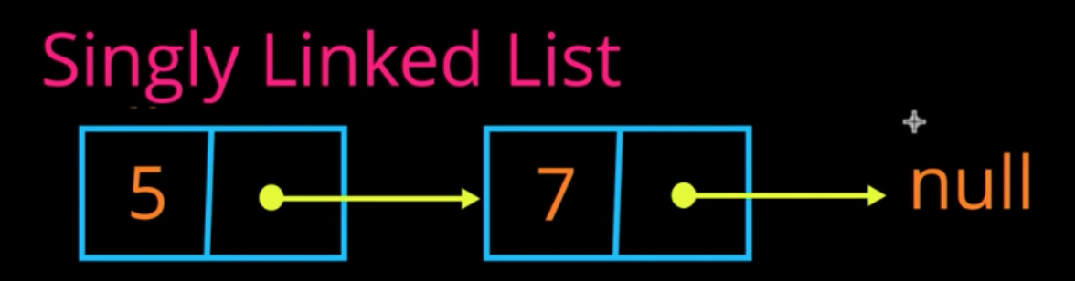 An example of a singly linked list