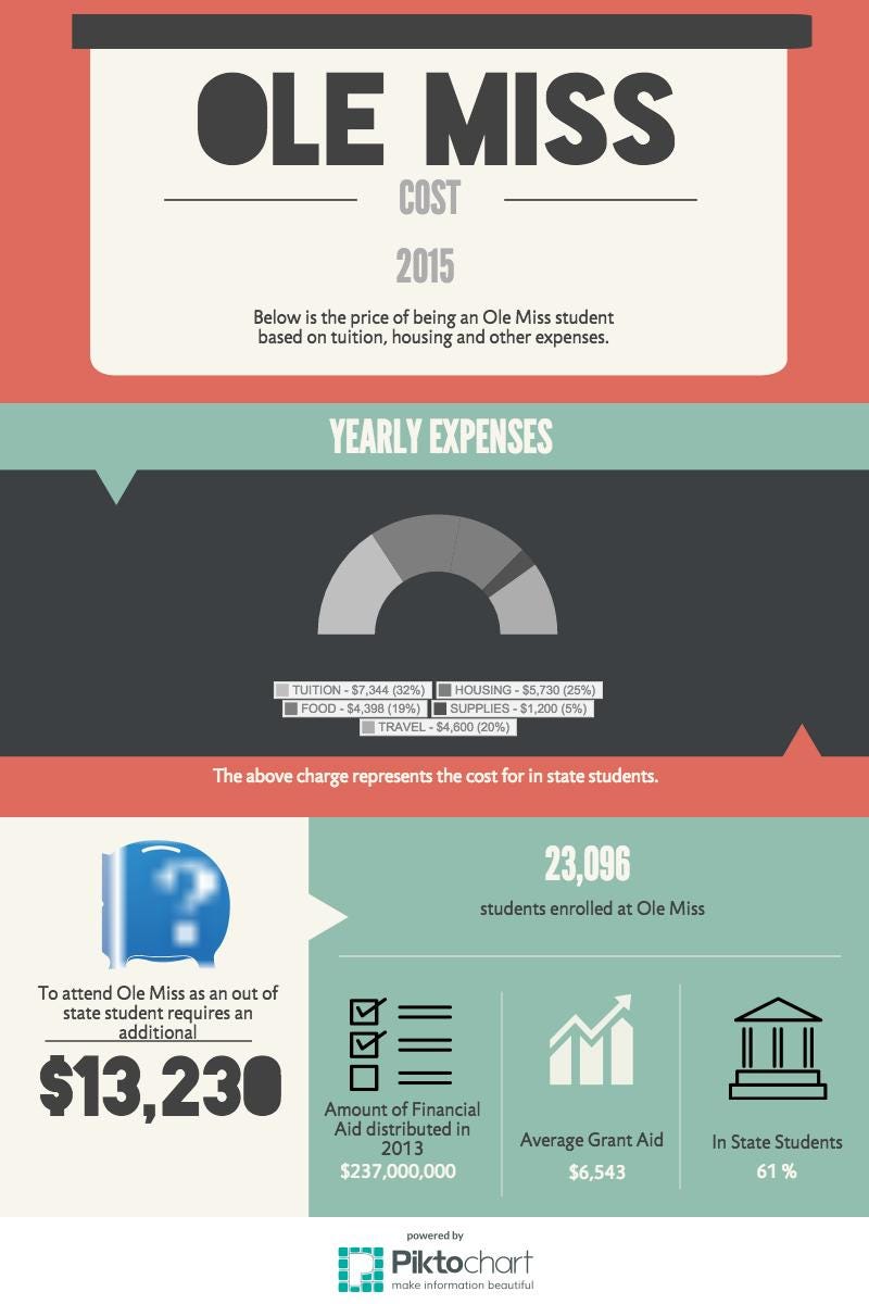 Ole Miss student battles rising housing prices and rising college