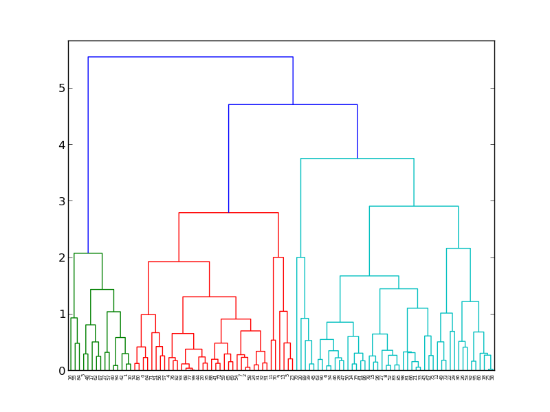 Dendogram.