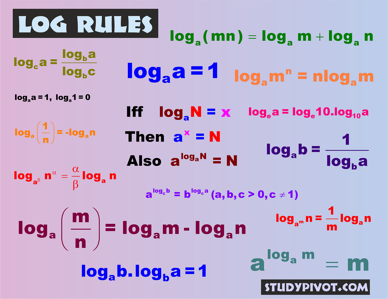 logarithm-rules-study-pivot-2-medium
