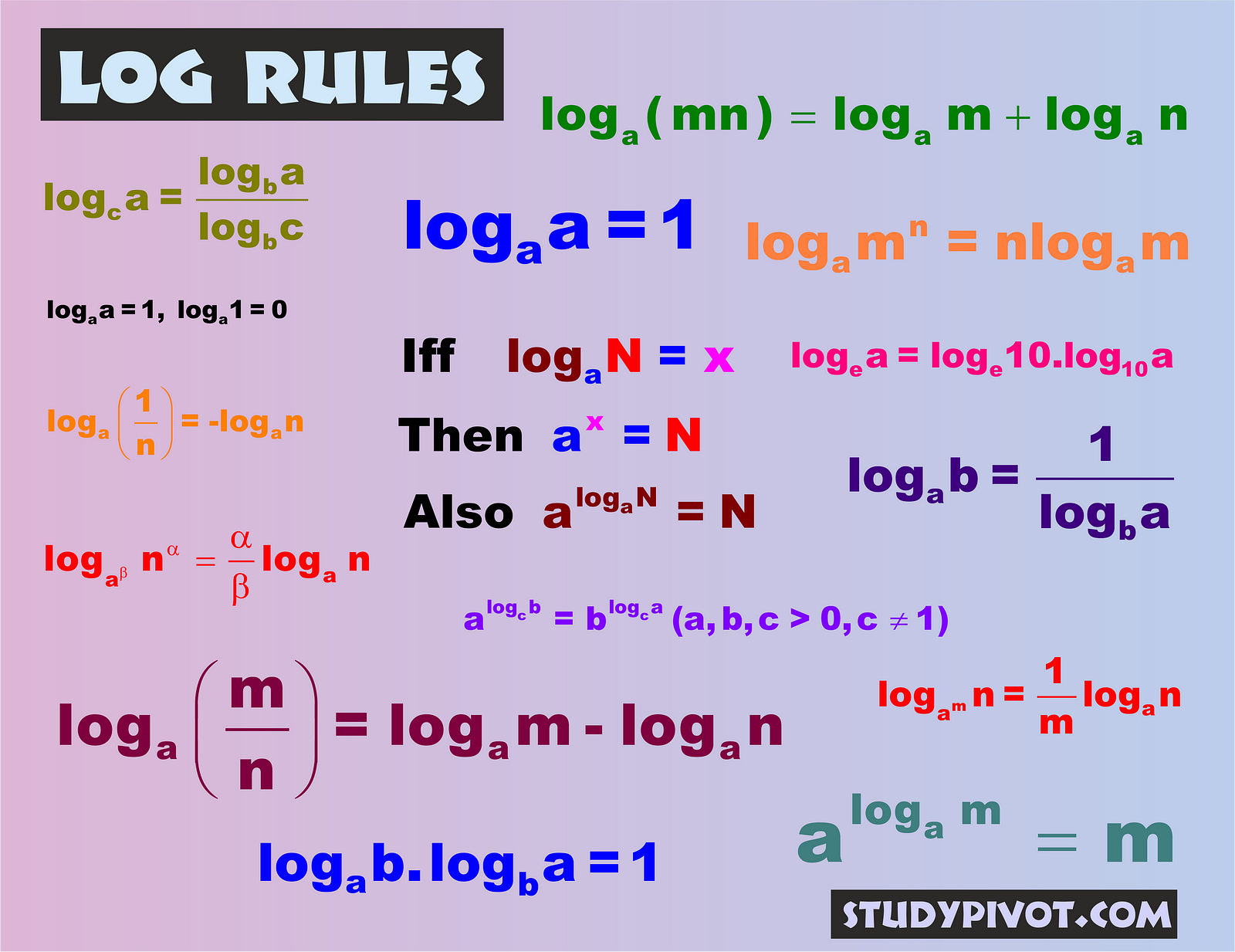 Logarithm Rules Study Pivot 2 Medium