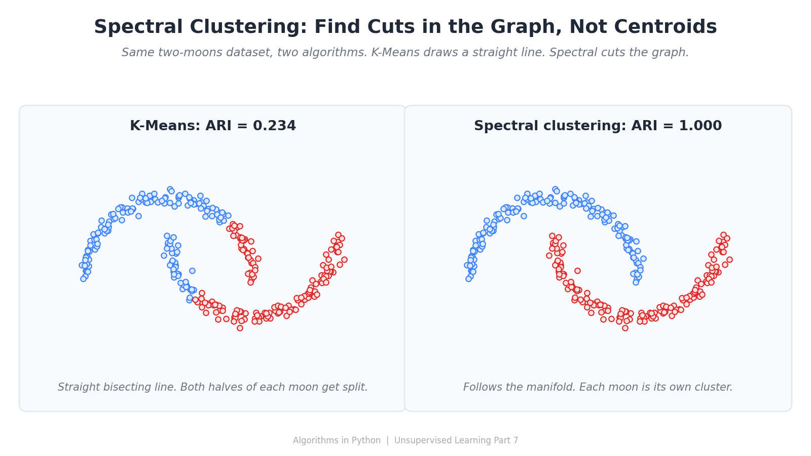 Spectral Clustering — When Clusters Don’t Look Like Blobs