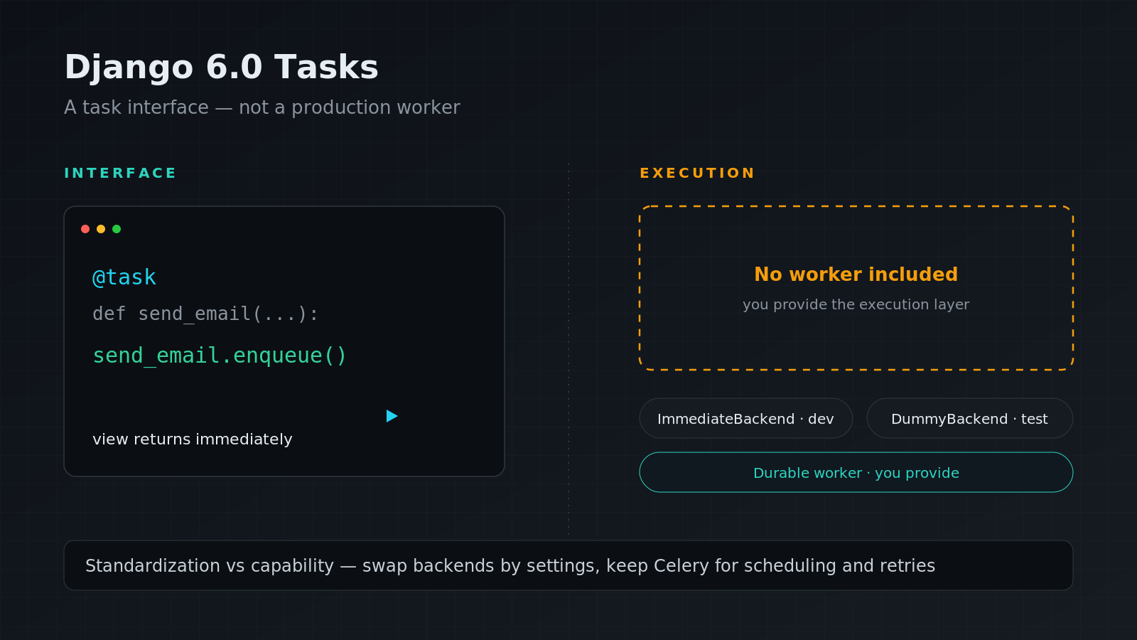 Django 6.0 Gave You Background Tasks — But Not a Worker