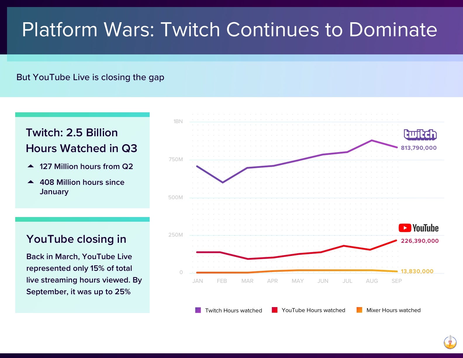 as you can see in the chart above twitch continued its dominance of the live streaming space throughout most of the year however there are some early - youtube live fortnite streams