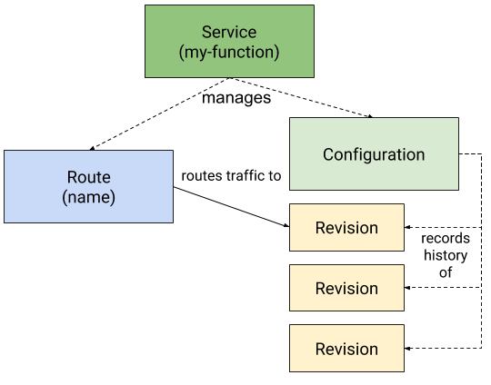 change configure of service