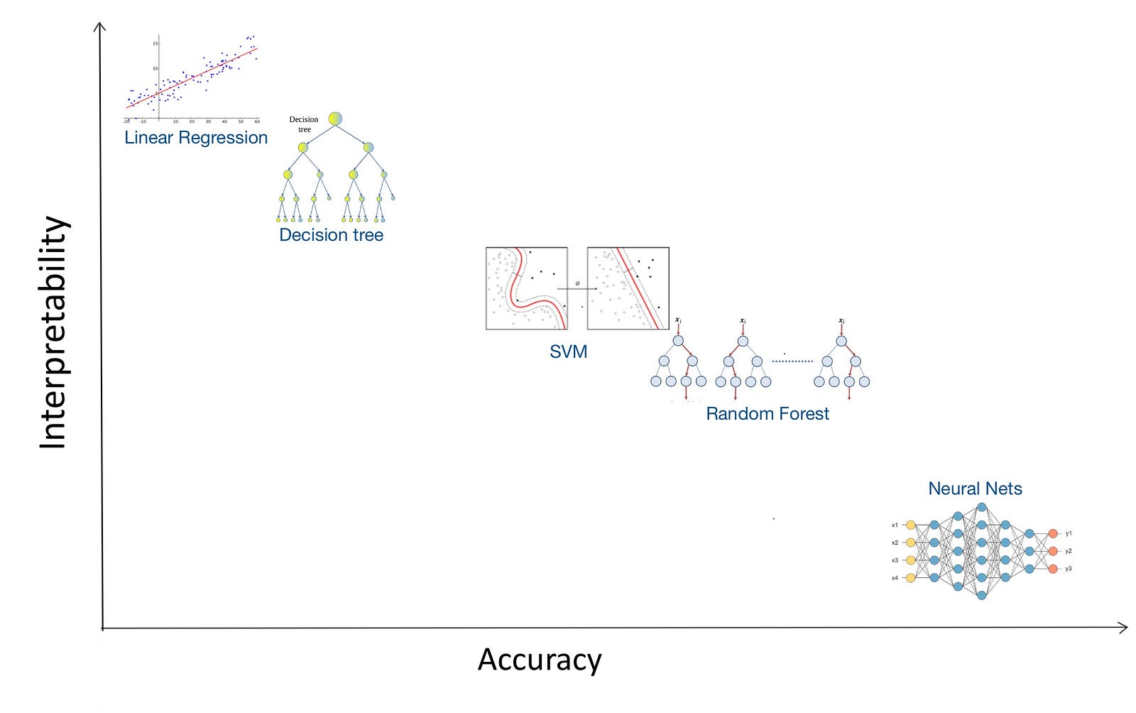 Interpretable Machine Learning : Part I – WalmartLabs – Medium