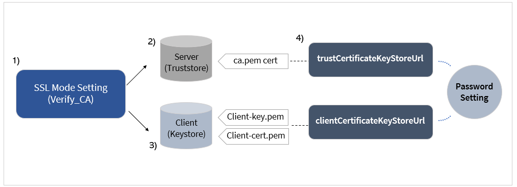 and generate truststore keystore certificate from QueryPie â€“ Connection Medium â€“ MySQL Using JDBC SSL