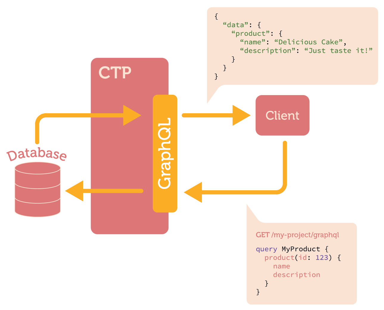 example request graphql Our an Ecommerce Building Journey GraphQL API: