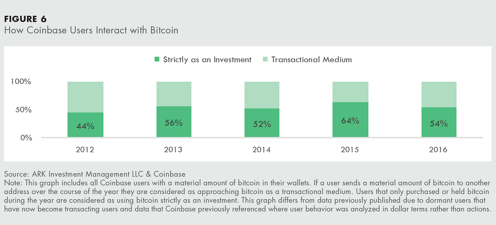 Bitcoin Disruptive Currency ARKInvest