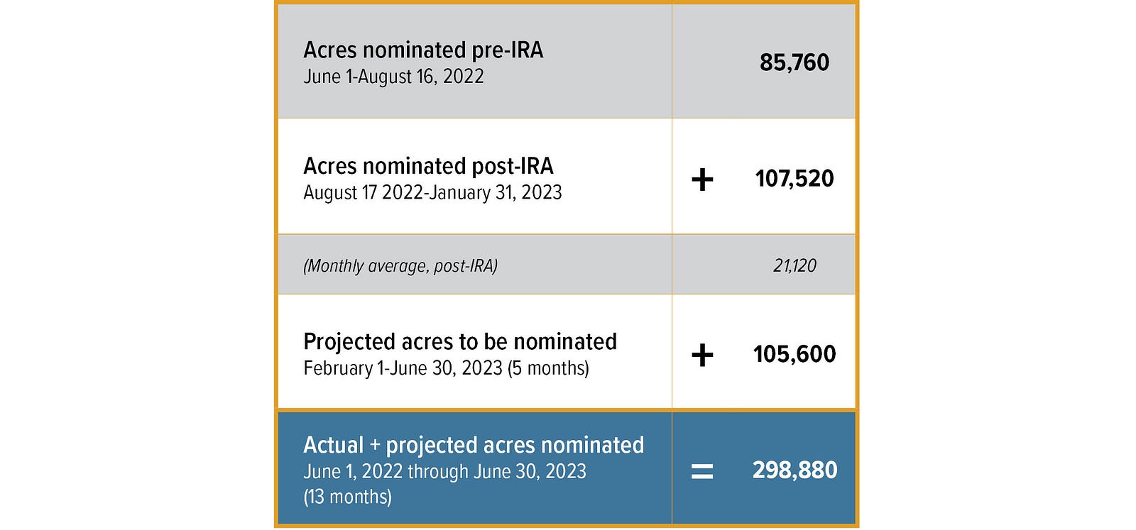 Acres nominated pre-IRA, June 1-August 16, 2022: 85,760 + Acres nominated post-IRA, August 17, 2022-January 31, 2023: 107,520 (Monthly average, post-IRA): 21,120 + Projected acres to be nominated, February 1-June 30, 2023 (5 months): 105,600 = Actual + projected acres nominated, June 1, 2022 through June 30, 2023 (13 months): 298,880