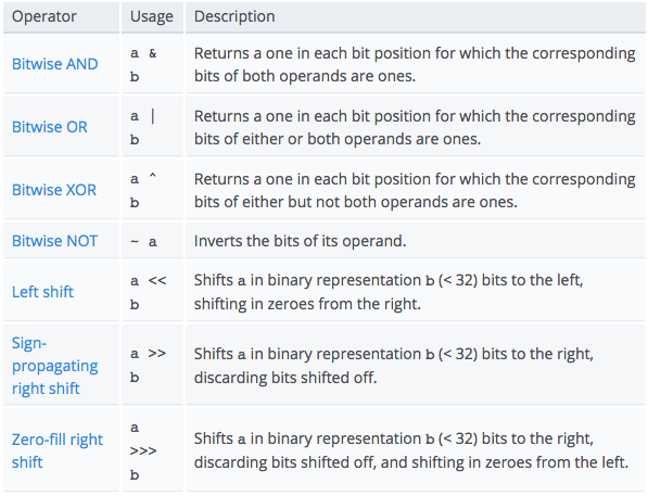 The Little Known Bitwise Operations And Their Performance In Javascript 2643