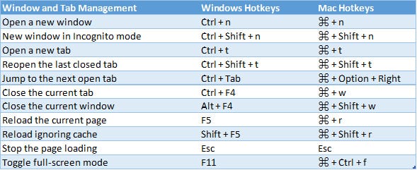 The Complete Guide to Being Faster in Chrome – Better Humans