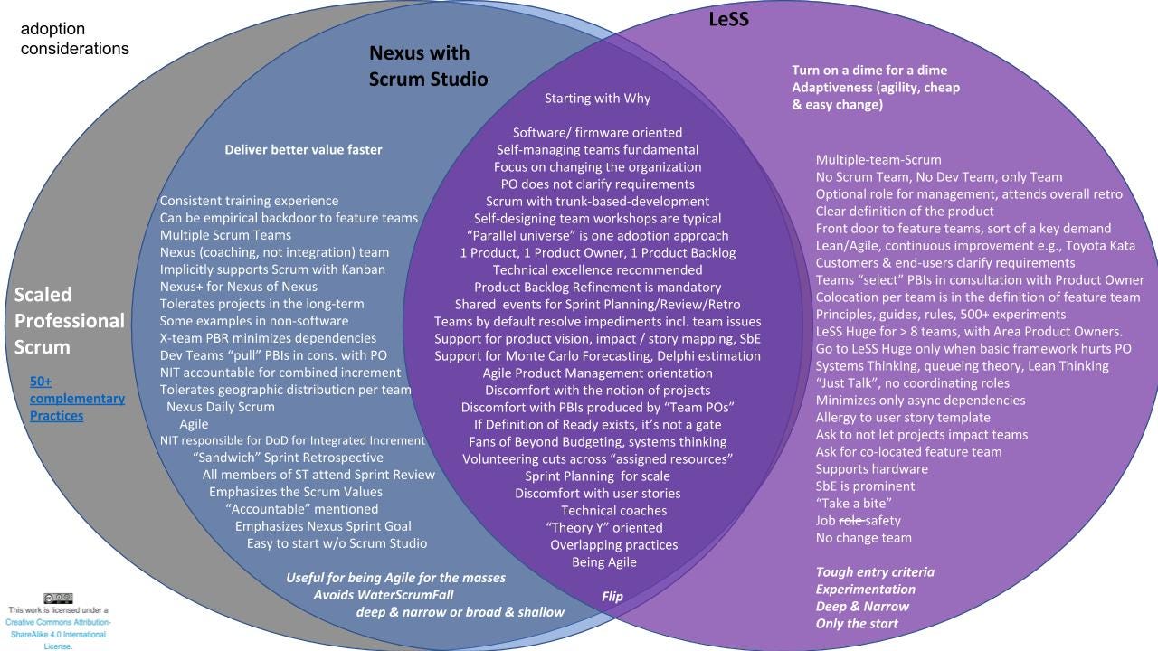 Nexus with Scrum Less
