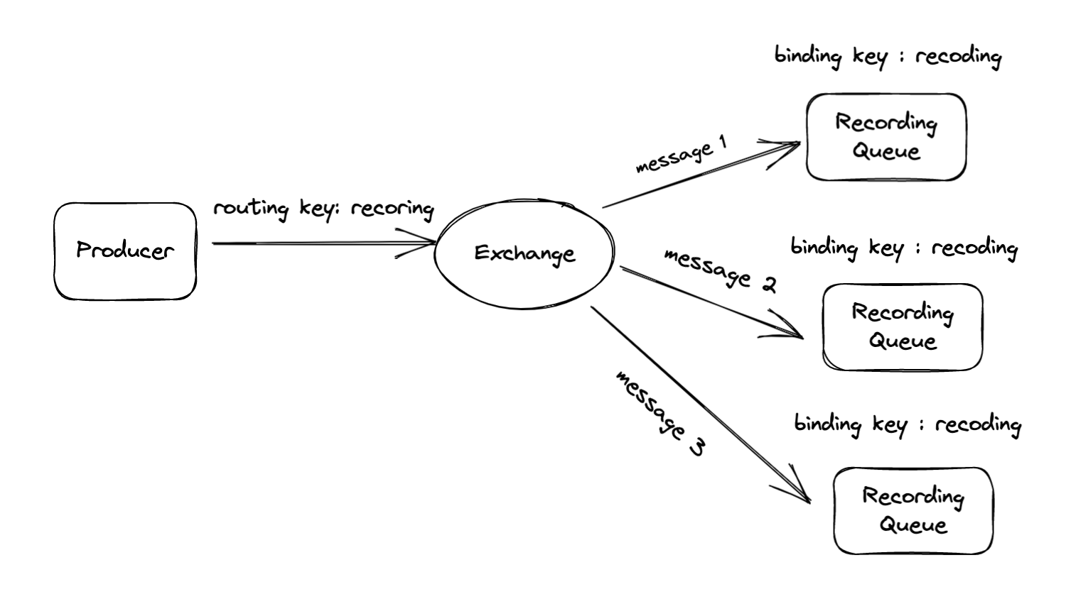 Direct exchange distributes tasks between multiple workers in a round-robin manner.