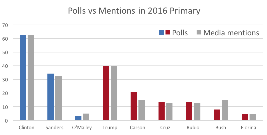 How much election influence does “the media” really have? Digging into ...