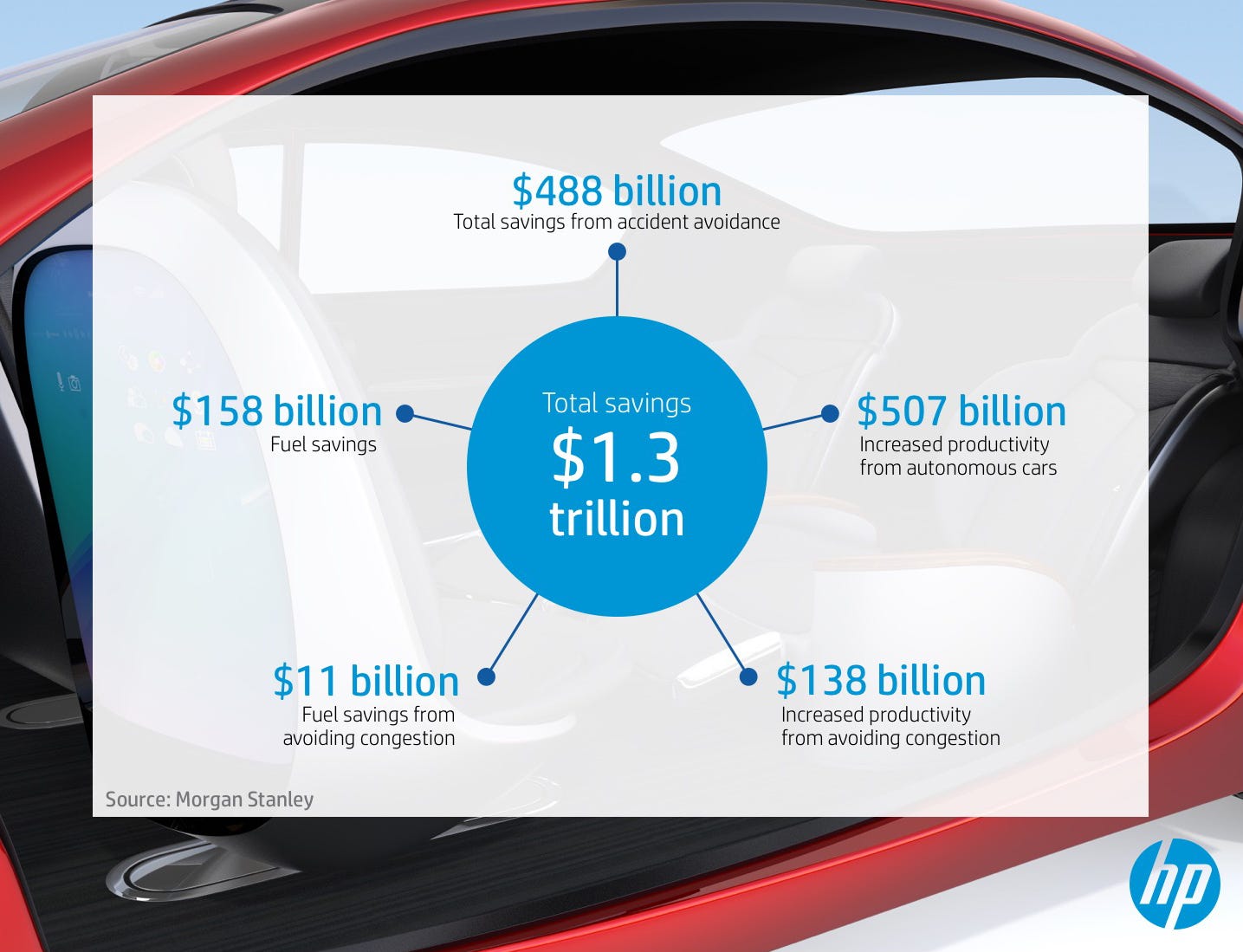 The Erfly Effect Of Self Driving Cars Megatrends By Hp The Erfly Effect Of Self Driving Cars