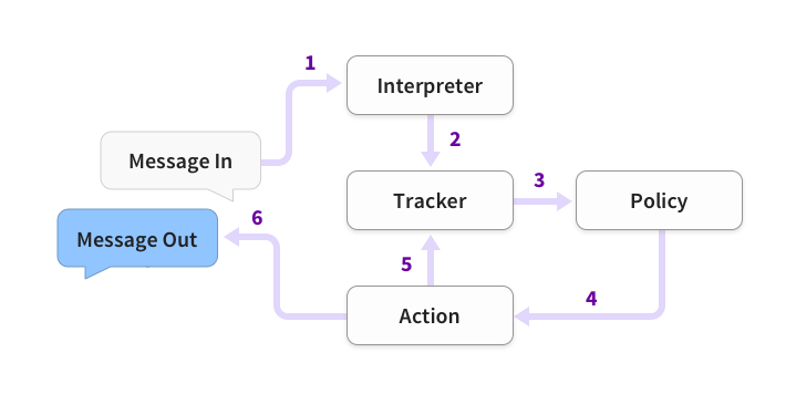 A Chatbot from Future: Building an end-to-end Conversational Assistant