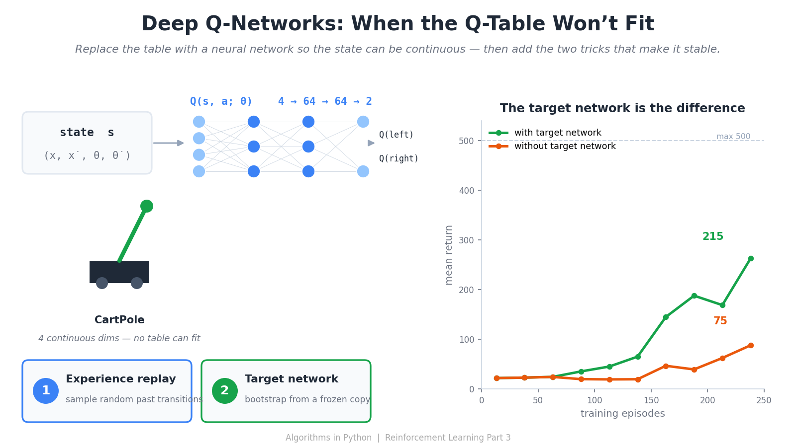 Deep Q-Networks — When the Q-Table Won’t Fit