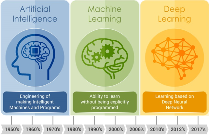 Notes On Artificial Intelligence (AI), Machine Learning (ML) And Deep ...