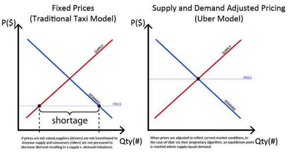 Surge pricing что это