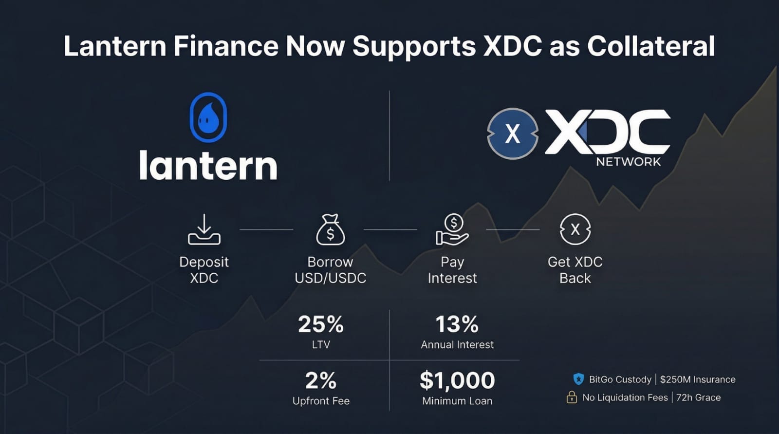 Lantern Finance Adds XDC as Collateral: A New Opportunity for Crypto Borrowers