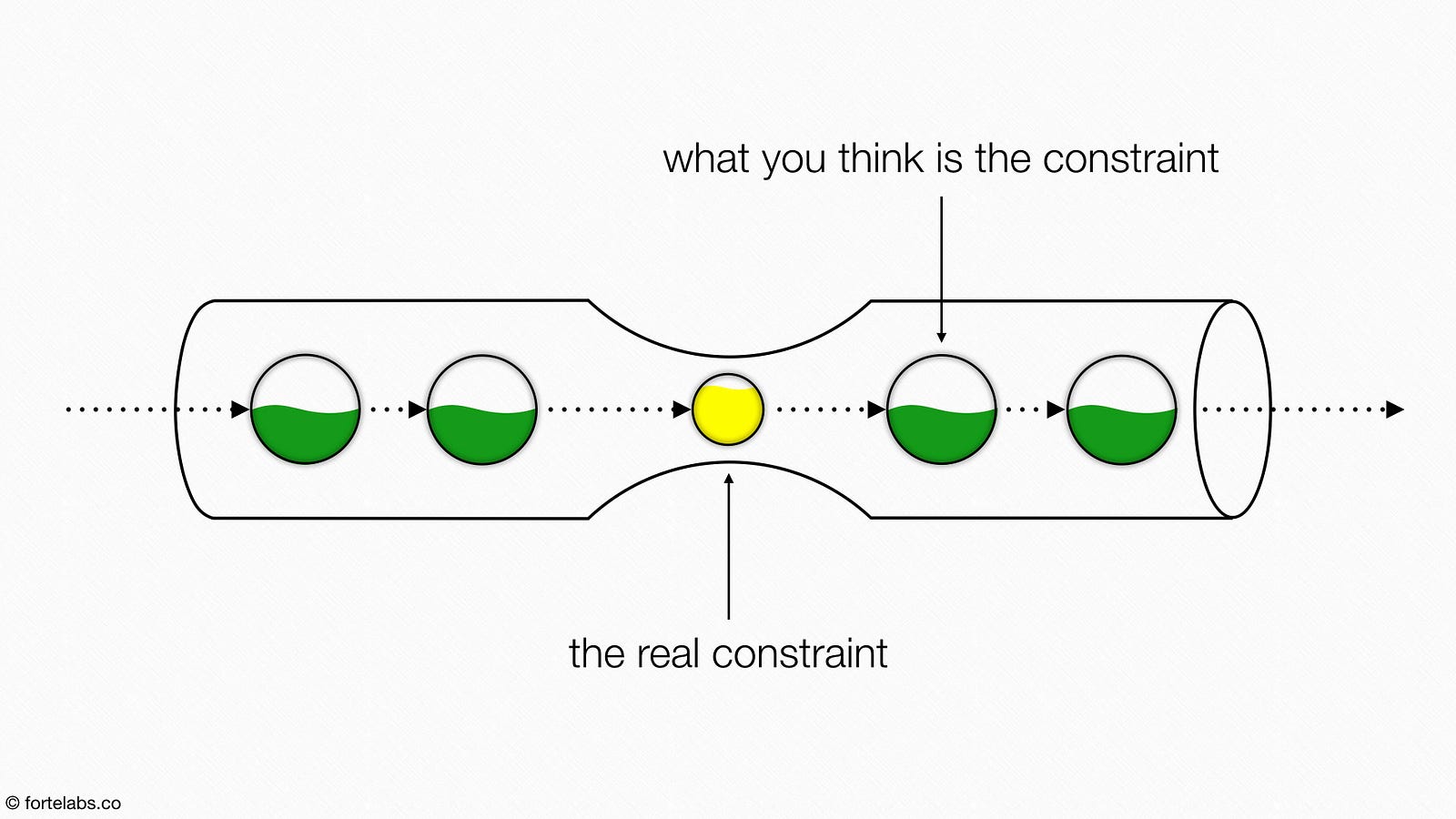 theory-of-constraints-106-the-five-focusing-steps-praxis-medium