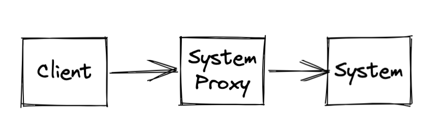 Proxy Design patterns