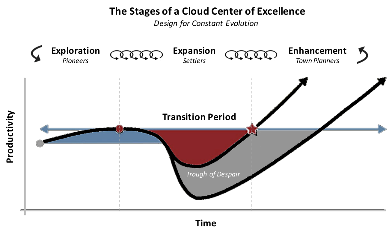 design-a-cloud-center-of-excellence