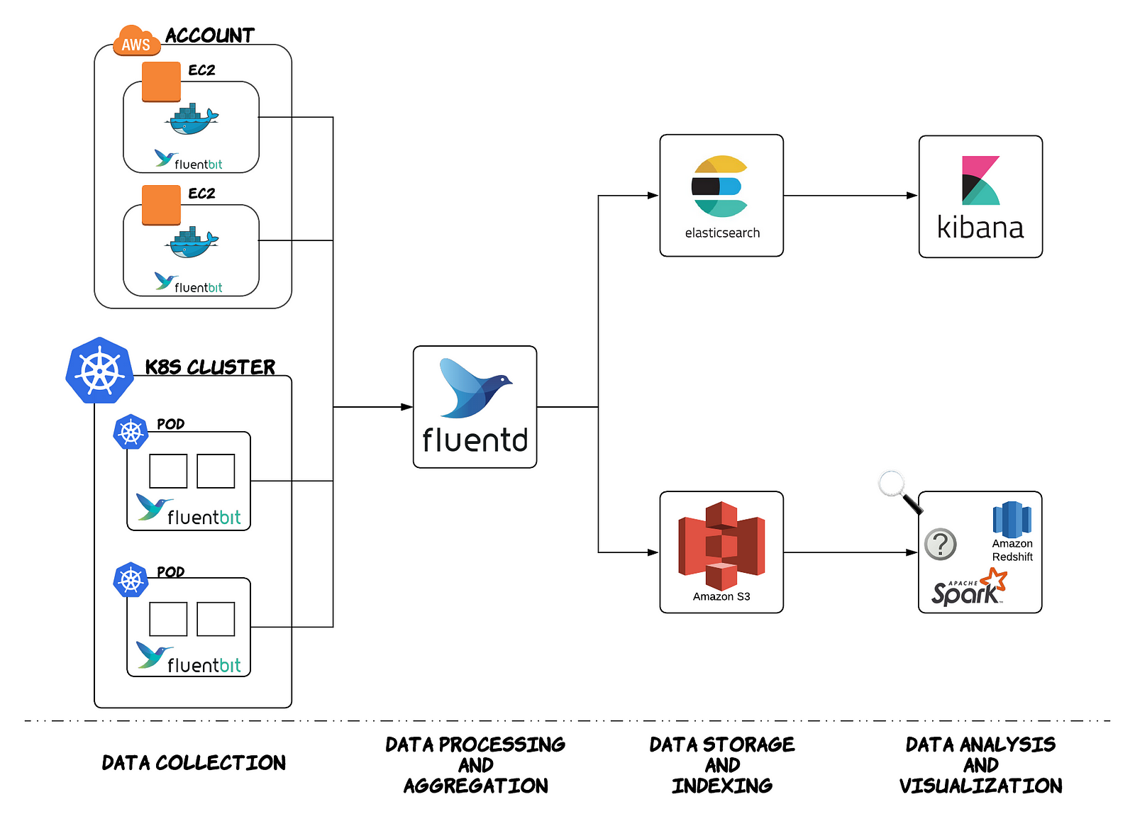 building-an-open-data-platform-logging-with-fluentd-and-elasticsearch