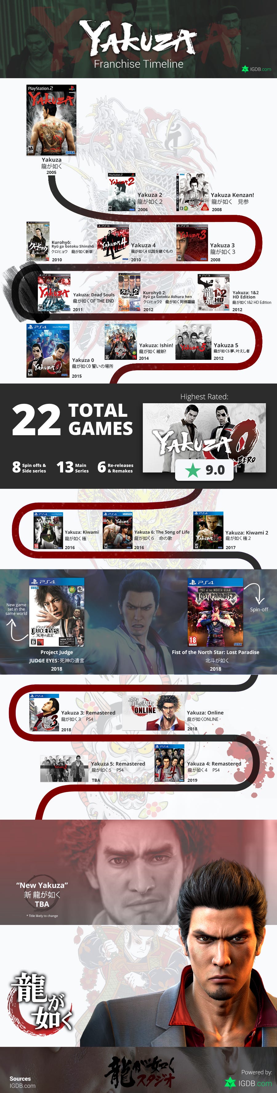 A guide to the Yakuza game franchise — with a twist