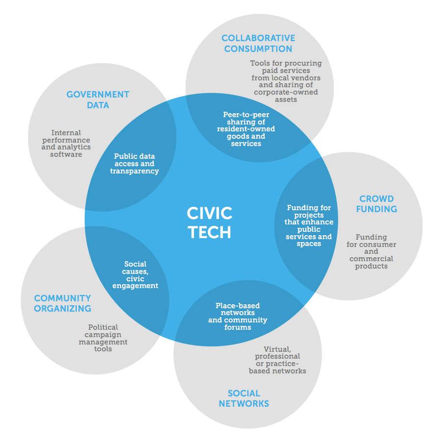 La dimensione del civic tech secondo il report del 2013 della Knight Foundation