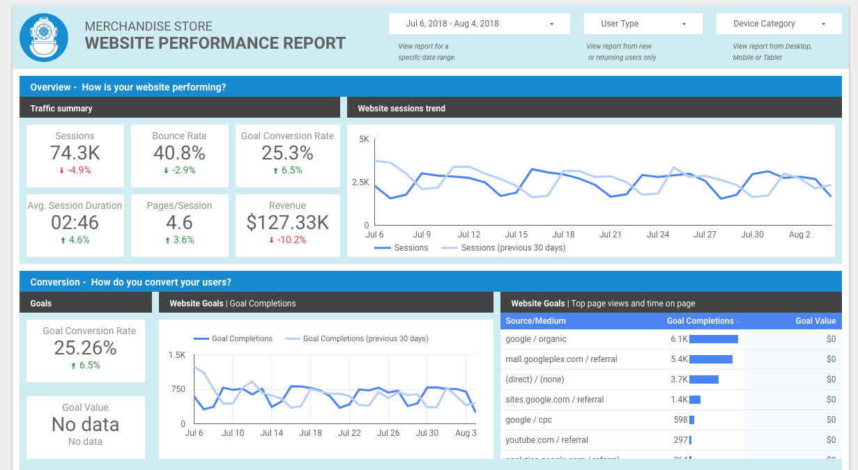 Google Data Studio Website Performance Report