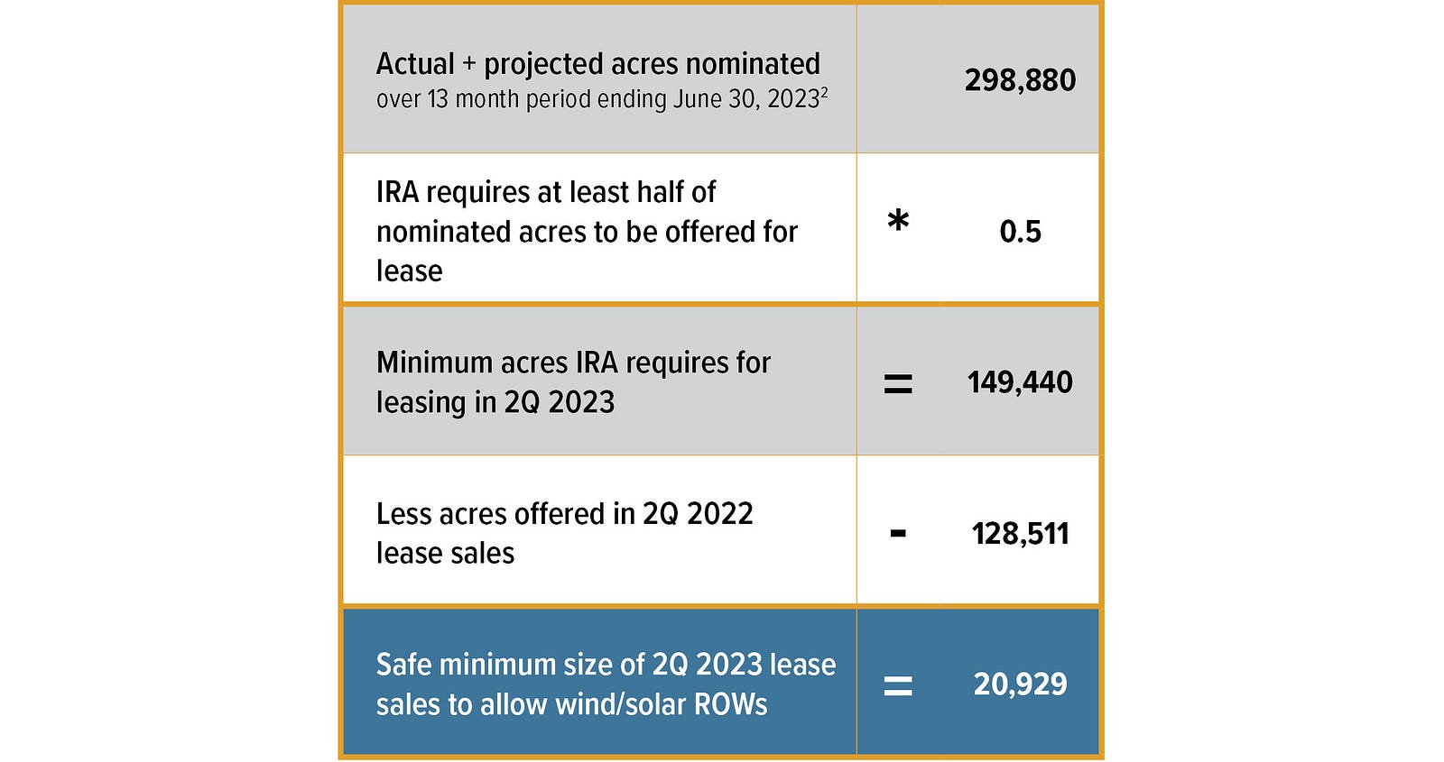 Actual + projected acres nominated over 13 month period ending June 30, 2023 298,880 IRA requires at least half of nominated acres to be offered for lease * .5 Minimum acres IRA requires for leasing in 2Q 2023 = 149,440 Less acres offered in 2Q 2022 lease sales — 128,511 Safe minimum size of 2Q 2023 lease sales to allow wind/solar ROWs = 20,929