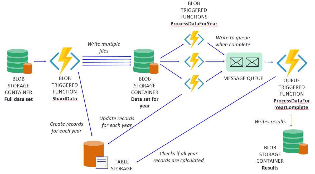 azure-durable-functions-before-and-after-zone-medium