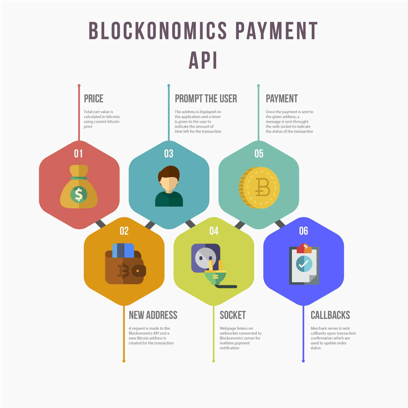 Bitcoin Payments API — 101 - Blockonomics Blog