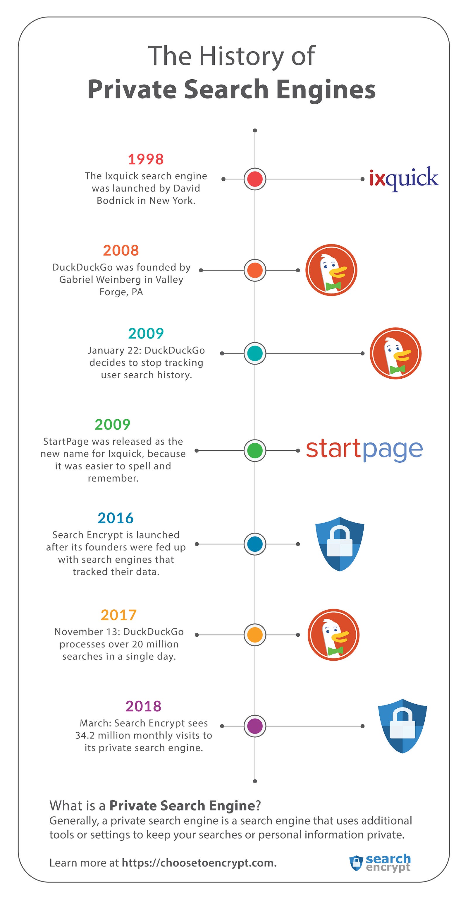 The History of Private Search Engines