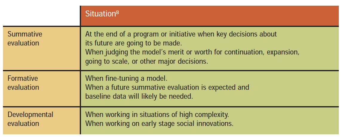 Notes on Developmental Evaluation – Rettig’s Notes – Medium