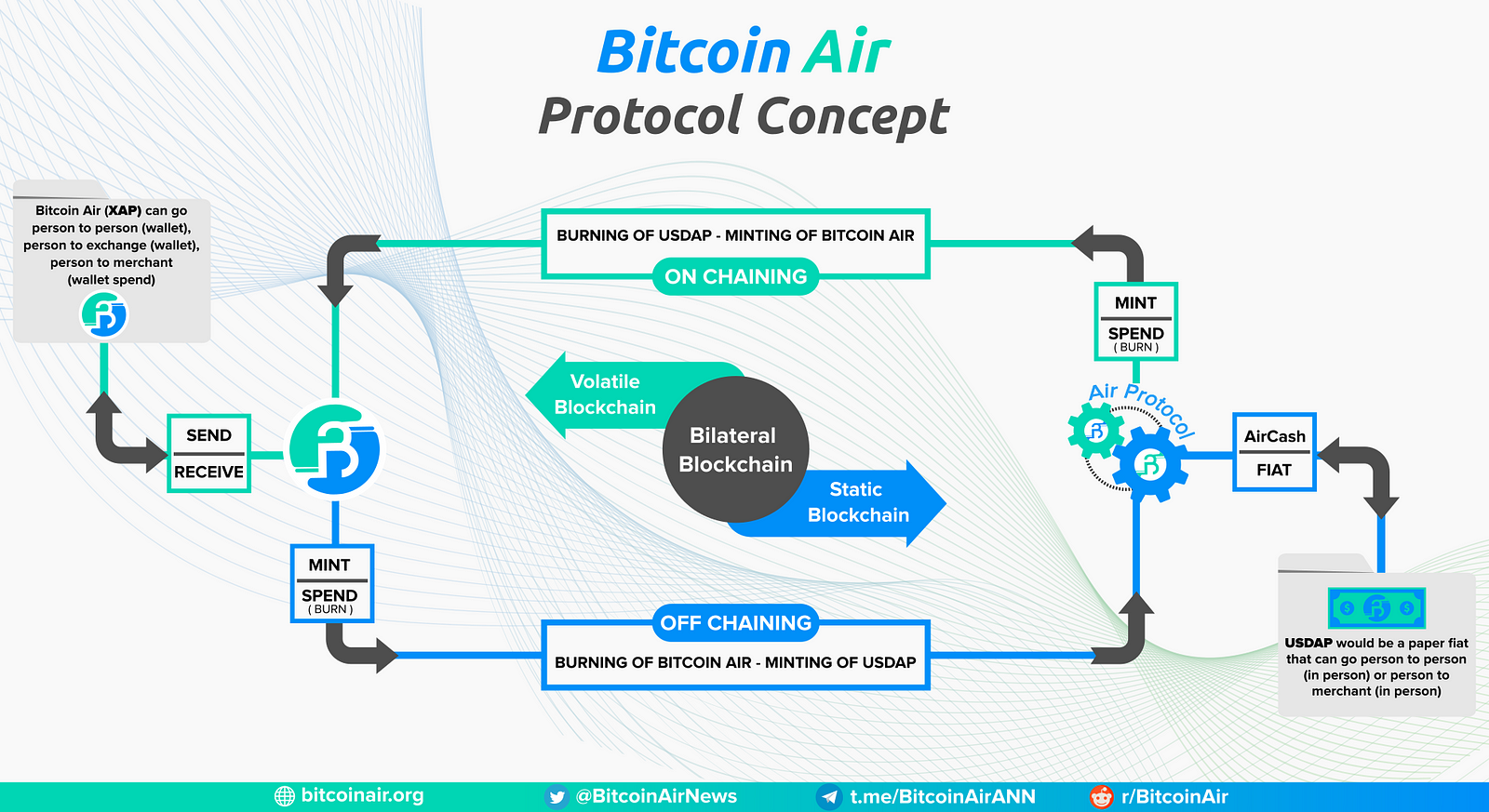 Image result for bitcoin air ico