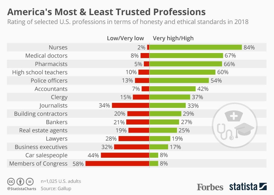 America's least and most trusted positions