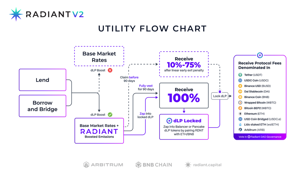 Radiant Capital utility flow chart; Source: Radiant 2.0 docs