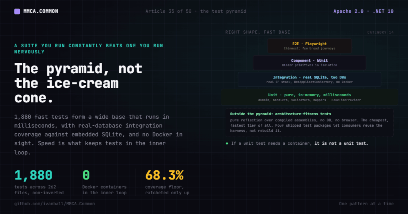 The test pyramid, not the ice-cream cone: 1,880 fast tests, zero Docker