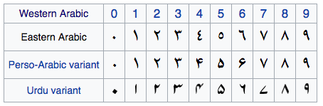 Image result for arabic numerals