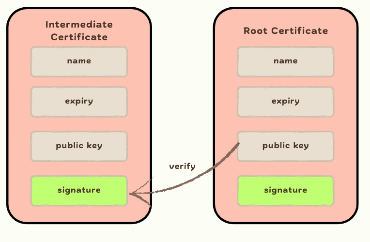 Verify Intermediate Certificate